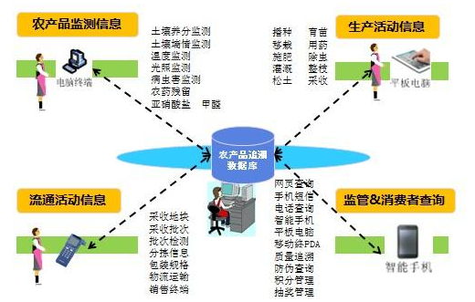 農(nóng)產(chǎn)品二維碼溯源管理系統(tǒng)建設方案及流程