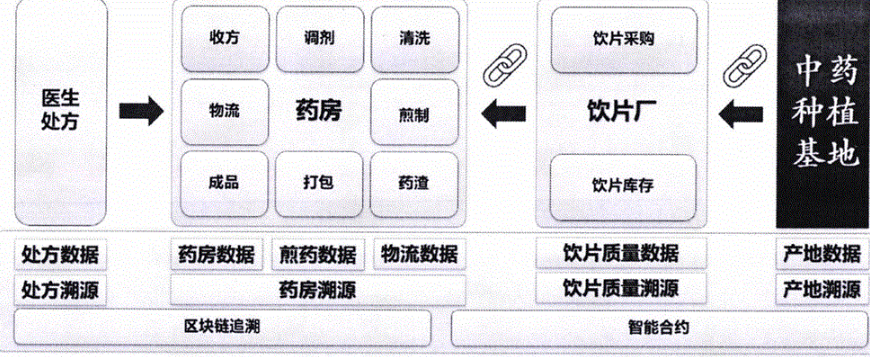 中藥飲片生產企業(yè)追溯系統(tǒng)功能價值和意義