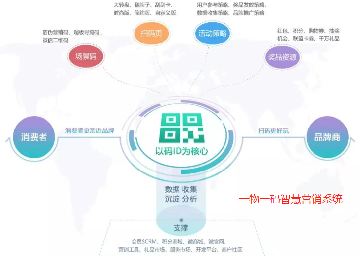 一物一碼智能搞活動營銷系統(tǒng)解決方案