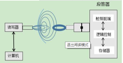 rfid有源電子標(biāo)簽設(shè)計(jì)及制作價(jià)格