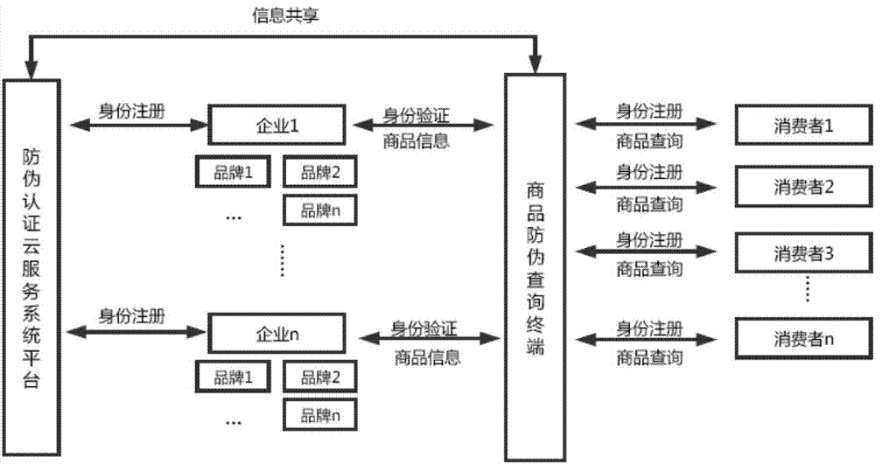 防偽標(biāo)識(shí)管理系統(tǒng)架構(gòu)設(shè)計(jì)開發(fā)多少錢