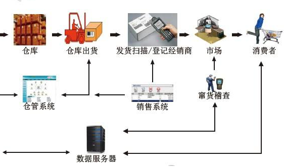 食品飲料防竄貨系統(tǒng)設(shè)計(jì)開(kāi)發(fā)