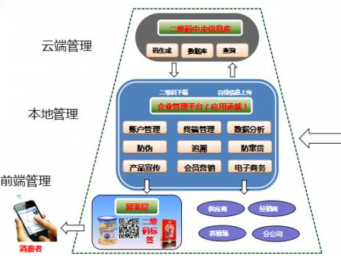 多用戶二維碼防偽系統(tǒng)建設(shè)解決方案！