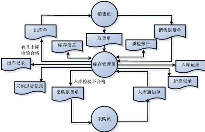 商品庫存管理信息系統(tǒng)軟件開發(fā)，實(shí)現(xiàn)數(shù)字化運(yùn)營管理