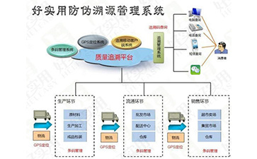 你了解一物一碼防偽溯源系統(tǒng)的操作流程嗎？